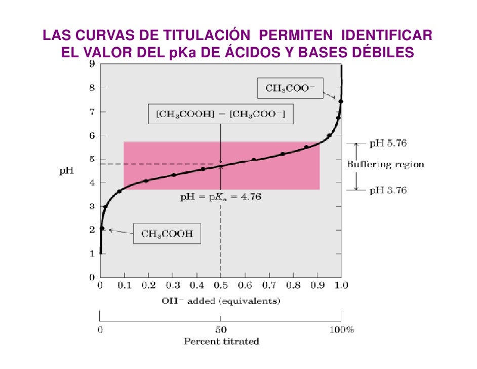 Resultado de imagen de curva de valoraciÃ³n en los sistemas tampon fosfato