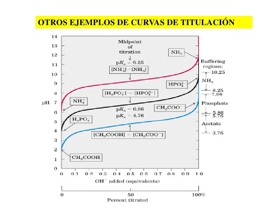 Acidos, Bases y Buffers
