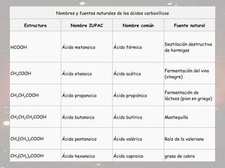 Nombres y fuentes naturales de los ácidos carboxílicos
Estructura Nombre IUPAC Nombre común Fuente natural
HCOOH Ácido metanoico Ácido fórmico
Destilación destructiva
de hormigas
CH3COOH Ácido etanoico Ácido acético
Fermentación del vino
(vinagre)
CH3CH2COOH Ácido propanoico Ácido propiónico
Fermentación de
lácteos (pion en griego)
CH3CH2CH2COOH Ácido butanoico Ácido butírico Mantequilla
CH3(CH2)3COOH Ácido pentanoico Ácido valérico Raíz de la valeriana
CH3(CH2)4COOH Ácido hexanoico Ácido caproico grasa de cabra
 