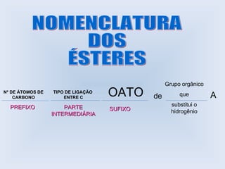 Grupo orgânico
Nº DE ÁTOMOS DE
    CARBONO
                  TIPO DE LIGAÇÃO
                      ENTRE C
                                    OATO     de        que         A
  PREFIXO             PARTE                         substitui o
                                    SUFIXO          hidrogênio
                  INTERMEDIÁRIA
 