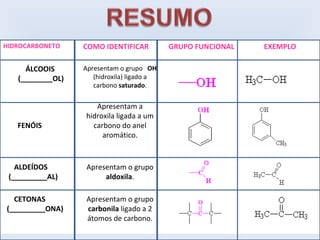 HIDROCARBONETO    COMO IDENTIFICAR          GRUPO FUNCIONAL   EXEMPLO

     ÁLCOOIS      Apresentam o grupo OH
   (________OL)      (hidroxila) ligado a
                     carbono saturado.

                     Apresentam a
                  hidroxila ligada a um
   FENÓIS           carbono do anel
                       aromático.



   ALDEÍDOS        Apresentam o grupo
 (_________AL)          aldoxila.

  CETONAS          Apresentam o grupo
(_________ONA)     carbonila ligado a 2
                   átomos de carbono.
 