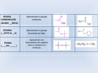 ÁCIDOS           Apresentam o grupo
CARBOXÍLICOS            carboxila.
(ÁCIDO __ÓICO)


  ÉSTERES          Apresentam o grupo
(__OATO de __A)     funcional ao lado.

                       Apresentam um
   ÉTERES          heteroátomo de oxigênio
(____OXI ______)     entre 2 carbonos na
                          molécula.
 