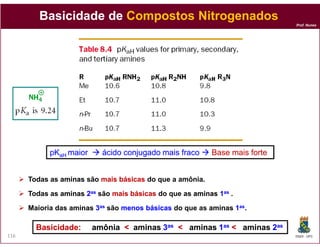 Prof. Nunes
BasicidadeBasicidade dede CompostosCompostos NitrogenadosNitrogenados
DQOI - UFC116
Todas as aminasaminas são maismais básicasbásicas do que a amônia.
pKpKaHaH maiormaior áciácido conjugado mais fracodo conjugado mais fraco Base mais forteBase mais forte
Todas as aminasaminas 22asas são maismais básicasbásicas do que as aminasaminas 11asas .
Maioria das aminasaminas 33asas são menosmenos básicasbásicas do que as aminasaminas 11asas.
Basicidade:Basicidade: amôniaamônia << aminasaminas 33asas << aminasaminas 11asas << aminasaminas 22asas
 