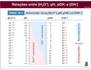 Relações entre [H3O+], pH, pOH, e [OH-]
                                pOH,
                                               Prof. Nunes




35                                             DQOI - UFC
 