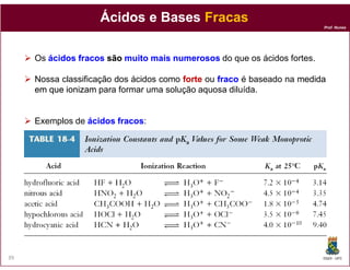 Ácidos e Bases Fracas
                                                                          Prof. Nunes




     Os ácidos fracos são muito mais numerosos do que os ácidos fortes.

     Nossa classificação dos ácidos como forte ou fraco é baseado na medida
     em que ionizam para formar uma solução aquosa diluída.


     Exemplos de ácidos fracos:
                        fracos




39                                                                        DQOI - UFC
 
