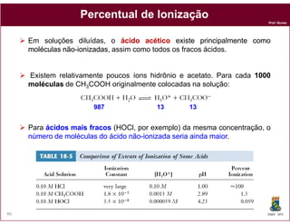 Percentual de Ionização
                                                                        Prof. Nunes




     Em soluções diluídas, o ácido acético existe principalmente como
     moléculas não-ionizadas assim como todos os fracos ácidos.
               não-ionizadas,


     Existem relativamente poucos íons hidrônio e acetato. Para cada 1000
     moléculas de CH3COOH originalmente colocadas na solução:


                       987               13       13


     Para ácidos mais fracos (HOCl, por exemplo) da mesma concentração, o
     número de moléculas do ácido não-ionizada seria ainda maior
                                  não-                     maior.




46                                                                      DQOI - UFC
 