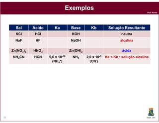 Exemplos
                                                                                      Prof. Nunes




       Sal      Ácido      Ka          Base        Kb          Solução Resultante
       KCl       HCl                   KOH                            neutra
       NaF       HF                   NaOH                            alcalina

     Zn(NO3)2   HNO3                  Zn(OH)2                          ácida
     NH4CN      HCN     5,6 x 10-10    NH3      2,0 x 10-5   Ka < Kb : solução alcalina
                          (NH4+)                  (CN-)




61                                                                                    DQOI - UFC
 