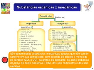 Podem ser Exemplos que  necessariamente exemplos exemplos Substâncias Orgânicas Inorgânicas metano, CH 4 metanol, CH 3 OH etano, C 2 H 6 etanol, CH 3 CH 2 OH benzeno, C 6 H 6 ácido acético, CH 3 COOH acetona,  CH 3 COCH 3 éter comum, CH 3 CH 2 OCH 2 CH 3 clorometano, CH 3 Cl diclorometano,  CH 2 Cl 2 clorofórmio, CHCl 3 metilamina, CH 3 NH 2 óleos, gorduras, proteínas, açucares e vitaminas água ácido clorídrico, HCl ácido bromídrico, HBr hidróxido de magnésio, Mg(OH) 2 hidróxido de potássio, KOH Sulfato de bário, BaSO 4 dióxido de carbono, CO 2 monóxido de carbono, CO ácido carbônico, H 2 CO 3 carbonato de sódio, Na 2 CO 3 carbonato de cálcio, CaCO 3 ácido cianídrico, HCN cianeto de sódio, NaCN cianeto de potássio, KCN grafite, C (graf.) diamante, C (diam.) Contêm CARBONO Não contêm CARBONO Substâncias orgânicas x inorgânicas 