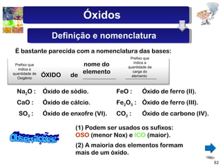 É bastante parecida com a nomenclatura das bases: ÓXIDO de nome do elemento Na 2 O : Óxido de sódio. CaO : Óxido de cálcio. SO 3  : Óxido de enxofre (VI). FeO : Óxido de ferro (II). Fe 2 O 3  : Óxido de ferro (III). CO 2  : Óxido de carbono (IV). Observações: (2) A maioria dos elementos formam mais de um óxido. (1) Podem ser usados os sufixos:  OSO  (menor Nox) e  ICO  (maior). Prefixo que indica a quantidade de Oxigênio Prefixo que indica a quantidade da carga do elemento  Óxidos Definição e nomenclatura 