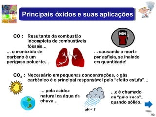 CO : Resultante da combustão incompleta de combustíveis fósseis... ... o monóxido de carbono é um perigoso poluente... ... causando a morte por asfixia, se inalado em quantidade! CO 2  : Necessário em pequenas concentrações, o gás carbônico é o principal responsável pelo “efeito estufa”... ... pela acidez natural da água da chuva... pH < 7 ...e é chamado de “gelo seco”, quando sólido. Principais óxidos e suas aplicações 