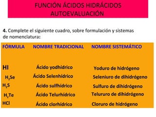 FUNCIÓN ÁCIDOS HIDRÁCIDOS
AUTOEVALUACIÓN
4. Complete el siguiente cuadro, sobre formulación y sistemas
de nomenclatura:
FÓRMULA NOMBRE TRADICIONAL NOMBRE SISTEMÁTICO
HI
Ácido Selenhídrico
H2S
Telururo de dihidrógeno
HCl
Ácido yodhídrico
Sulfuro de dihidrógenoÁcido sulfhídrico
H2Se
Yoduro de hidrógeno
Seleniuro de dihidrógeno
H2Te
Ácido clorhídrico
Ácido Telurhídrico
Cloruro de hidrógeno
 
