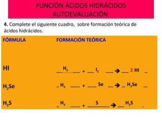 FUNCIÓN ÁCIDOS HIDRÁCIDOS
AUTOEVALUACIÓN
4. Complete el siguiente cuadro, sobre formación teórica de
ácidos hidrácidos.
FÓRMULA FORMACIÓN TEÓRICA
HI ……………... + ………………..  ………………..
H2Se ……………... + ………………..  ………………..
H2S ……………... + ……………..  ………………..
H2
H2SeSe
H2 I2 HI2
H2 S H2S
 