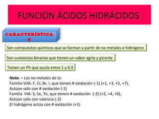 FUNCIÓN ÁCIDOS HIDRÁCIDOS
CARACTERÍSTICA
S
CARACTERÍSTICA
S
Son compuestos químicos que se forman a partir de no metales e hidrógeno
Son sustancias binarias que tienen un sabor agrio y picante
Tienen un Ph que oscila entre 1 y 6.9
Nota. – Los no metales de la:
Familia VIIA: F, Cl, Br, I, que tienen # oxidación (-1) (+1, +3, +5, +7),
Actúan solo con # oxidación (-1)
Familia VIA: S, Se, Te, que tienen # oxidación (-2) (+2, +4, +6),
Actúan solo con valencia (-2)
El hidrógeno actúa con # oxidación (+1)
 