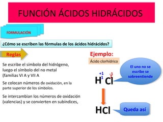 FUNCIÓN ÁCIDOS HIDRÁCIDOS
ReglasReglas
Se escribe el símbolo del hidrógeno,
luego el símbolo del no metal
(familias VI A y VII A
Se colocan números de oxidación, en la
parte superior de los símbolos.
Se intercambian los números de oxidación
(valencias) y se convierten en subíndices,
Ejemplo:
Ácido clorhídrico
H Cl
+1 -1
El uno no se
escribe se
sobreentiende
El uno no se
escribe se
sobreentiende
HCl Queda asíQueda así
11
 