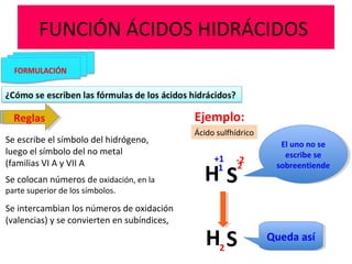FUNCIÓN ÁCIDOS HIDRÁCIDOS
ReglasReglas
Se escribe el símbolo del hidrógeno,
luego el símbolo del no metal
(familias VI A y VII A
Se colocan números de oxidación, en la
parte superior de los símbolos.
Se intercambian los números de oxidación
(valencias) y se convierten en subíndices,
Ejemplo:
Ácido sulfhídrico
H S
+1 -2
El uno no se
escribe se
sobreentiende
El uno no se
escribe se
sobreentiende
H S Queda asíQueda así
21
2
 