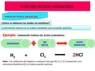 FUNCIÓN ÁCIDOS HIDRÁCIDOS
HIDRÓGENOHIDRÓGENO
NO
METAL
NO
METAL
ÁCIDO
HIDRÁCIDO
ÁCIDO
HIDRÁCIDO
Ejemplo:
H2 + Cl2 HCl2
Nota.- Las moléculas del oxígeno y cualquier otro gas (N, H, F, Cl, I) presentan una
estructura biatómica (O2) en toda ecuación química.
FORMACIÓN TEÓRICA DEL ÁCIDO CLORHÍDRICO
 