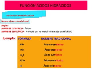 FUNCIÓN ÁCIDOS HIDRÁCIDOS
Reglas.-
NOMBRE GENERICO.- Ácido
NOMBRE ESPECÍFICO.- Nombre del no metal terminado en HÍDRICO
FÓRMULA NOMBRE TRADICIONAL
HBr
HCl
H2S
H2Se
HI
Ácido bromhídrico
Ácido clorhídrico
Ácido sulfhídrico
Ácido selenhídrico
Ácido yodhídrico
Ejemplo:
 