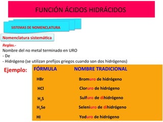 FUNCIÓN ÁCIDOS HIDRÁCIDOS
Reglas.-
Nombre del no metal terminado en URO
- De
- Hidrógeno (se utilizan prefijos griegos cuando son dos hidrógenos)
FÓRMULA NOMBRE TRADICIONAL
HBr
HCl
H2S
H2Se
HI
Bromuro de hidrógeno
Cloruro de hidrógeno
Sulfuro de dihidrógeno
Seleniuro de dihidrógeno
Yoduro de hidrógeno
Ejemplo:
 