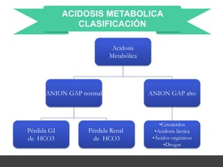 ACIDOSIS METABOLICA
NORMOCLORÉMICA
Producción de acidos no volatiles.
• Cetoacidosis: B- hidroxibutirato.
• Acidosis Lácti...