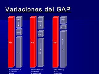Variaciones del GAP
         GAP                             GAP
                         GAP


                                         HCO3


        HCO3
                        HCO3




 Na              Na              Na

                                          Cl
          Cl              Cl




 Exceso de GAP   Exceso de GAP   GAP normal y
 = déficit de    > déficit de    HCO3
 