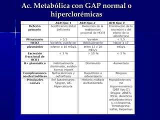 Ac. Metabólica con GAP normal o
        hiperclorémicas
 
