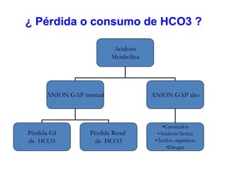 ¿ Pérdida o consumo de HCO3 ?

                          Acidosis
                         Metabólica




      ANION GAP normal                ANION GAP alto



                                          •Cetoácidos
Pérdida GI        Pérdida Renal         •Acidosis láctica
de HCO3             de HCO3            •Ácidos orgánicos
                                            •Drogas
 