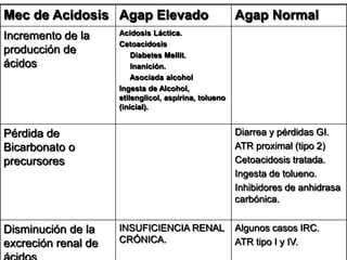 Mec de Acidosis Agap Elevado                           Agap Normal
Incremento de la     Acidosis Láctica.
                     Cetoacidosis
producción de            Diabetes Mellit.
ácidos                   Inanición.
                         Asociada alcohol
                     Ingesta de Alcohol,
                     etilenglicol, aspirina, tolueno
                     (inicial).


Pérdida de                                             Diarrea y pérdidas GI.
Bicarbonato o                                          ATR proximal (tipo 2)
precursores                                            Cetoacidosis tratada.
                                                       Ingesta de tolueno.
                                                       Inhibidores de anhidrasa
                                                       carbónica.


Disminución de la    INSUFICIENCIA RENAL               Algunos casos IRC.
excreción renal de   CRÓNICA.                          ATR tipo I y IV.
 
