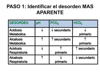 PASO 1: Identificar el desorden MAS
            APARENTE
 DESORDEN       pH   PCO2          HCO3

 Acidosis             secundario
 Metabolica                          primario
 Alcalosis            secundario
 Metabolica                          primario
 Acidosis                            secundario
 Respiratoria          primario
 Alcalosis                           secundario
 Respiratoria          primario
 