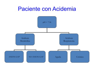Paciente con Acidemia

                               pH < 7.36




             Acidosis                               Acidosis
            Metabólica                             Respiratoria




ANION GAP           NO ANION GAP           Aguda                  Crónica
 