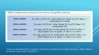 Trastornos hidroelectrolíticos. Equilibrio ácido base en pediatría J.M. González Gómez y G. Milano Manso.
An Pedriatr Cont...