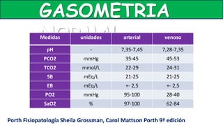 Normal Pig Tco2 Acidosis Metabolica y respiratoria presentacion | PPTX