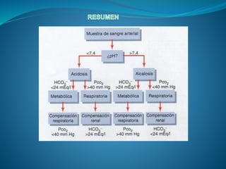Acidosis respiratoria Y ALCALOSIS RESPIRATORIA