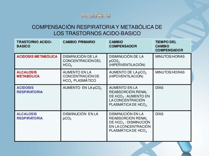 Acidosis y Alcalosis