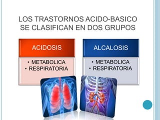 LOS TRASTORNOS ACIDO-BASICO
SE CLASIFICAN EN DOS GRUPOS
ACIDOSIS
• METABOLICA
• RESPIRATORIA
ALCALOSIS
• METABOLICA
• RESP...