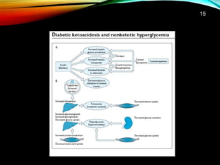 1
DIFERENCIAS ENTRE LA DKAY NKH
Tanto la Ketoacidosis diabética ( DKA ) como la Hipereglicemia no
ketósica ( NKH ) pueden ...