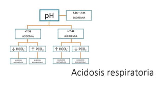Acidosis respiratoria
 