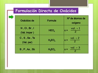 Formulación Directa de Oxácidos
2
1val. 
2
2val. 
2
3val. 
 
