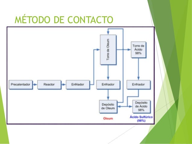 Producción de ácido sulfúrico