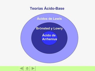 Teorías Ácido-Base Ácidos de Lewis Br Ö nsted y Lowry Ácido de Arrhenius 