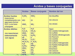 Ácidos y bases conjugadas  Agua  Ión oxalato hidrogenado ión sulfato ión fosfato dihidrogenado ión fluoruro  ión oxalato ión acetato ión sulfuro hidrogenado  ión fosfato hidrogenado ión sulfito  Amoniaco ión cianuro ión carbonato H 2 O  HC 2 O 4 - SO 4 2- H 2 PO 4 - F -   C 2 O 4 2- C  2 H 3 O 2 - HS -   HPO 4 2- SO 3 2-   NH 3 CN - CO 3 2- H 3 O  H 2 C 2 O 4 HSO 4 - H 3 PO 4 HF  HC 2 O 4 - HC 2 H 3  O 2 H 2 S  H 2 PO 4 - HSO 3 -   NH 4 + HCN HCO 3 Ácidos débiles   ( no reaccionan extensamente  con agua) Ión bisulfito ión cloruro ión nitrato HSO 4 -   Cl - NO 3 - H 2 SO 4   HCl HNO 3 Ácidos fuertes  (reaccionan completamente con agua para formar H 3 O +  y una base conjugada Nombre del ion Bases conjugada Ácidos   