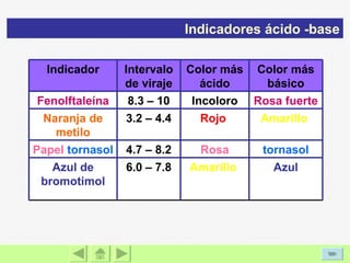 Indicadores ácido -base Azul Amarillo   6.0 – 7.8 Azul de bromotimol tornasol Rosa 4.7 – 8.2 Papel  tornasol Amarillo  Rojo  3.2 – 4.4 Naranja de metilo Rosa fuerte Incoloro 8.3 – 10 Fenolftaleína Color más básico Color más ácido Intervalo de viraje Indicador 