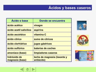 Ácidos y bases caseros leche de magnesia (laxante y antiácido) hidróxido de magnesio (base) limpiadores caseros amoníaco (base) baterías de coches ácido sulfúrico jugos gástricos ácido clorhídrico zumo de cítricos ácido cítrico vitamina C ácido ascórbico aspirina ácido acetil salicílico vinagre ácido acético Donde se encuentra Ácido o base 