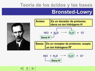 Teoría de los ácidos y las bases HCl  +  H 2 O               H 3 O +   +  Cl -  Bronsted-Lowry Dona H + HCl  +  H 2 O               H 3 O +   +  Cl -  Dona H + Es un donador de protones; dona un ion hidrógeno H + Ácidos Es un receptor de protones; acepta un ion hidrógeno  H + Bases 