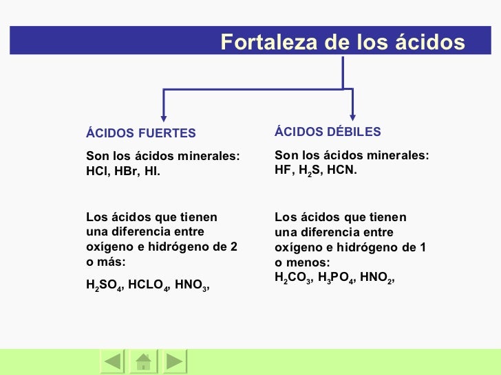 Acidos Y Bases Acidos Y Bases