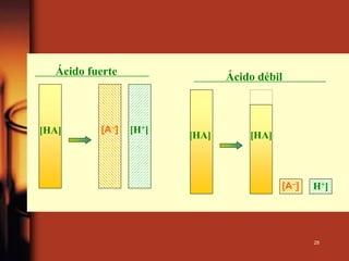 28
[A–] [H+][HA]
Ácido fuerte
[H+][A–]
[HA][HA]
Ácido débil
 