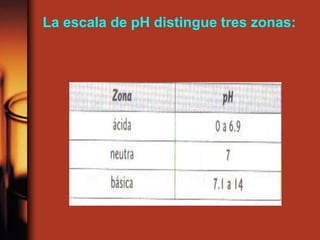 La escala de pH distingue tres zonas:
 