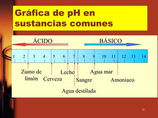 37
Gráfica de pH en
sustancias comunes
ÁCIDO BÁSICO
141 2 3 4 6 8 9 10 11 12 135 7
Zumo de
limón Cerveza
Leche
Sangre
Agua mar
Amoniaco
Agua destilada
 