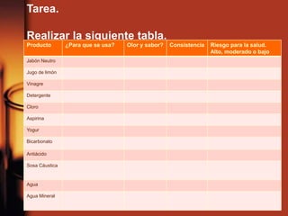 Tarea.
Realizar la siguiente tabla.
Producto ¿Para que se usa? Olor y sabor? Consistencia Riesgo para la salud.
Alto, moderado o bajo
Jabón Neutro
Jugo de limón
Vinagre
Detergente
Cloro
Aspirina
Yogur
Bicarbonato
Antiácido
Sosa Cáustica
Agua
Agua Mineral
 