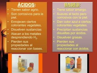 ÁCIDOS:
• Tienen sabor agrio.
• Son corrosivos para la
piel.
• Enrojecen ciertos
colorantes vegetales.
• Disuelven sustancias
• Atacan a los metales
desprendiendo H2.
• Pierden sus
propiedades al
reaccionar con bases.
BASES:
• Tiene sabor amargo.
• Suaves al tacto pero
corrosivos con la piel.
• Dan color azul a ciertos
colorantes vegetales.
• Precipitan sustancias
disueltas por ácidos.
• Disuelven grasas.
• Pierden sus
propiedades al
reaccionar con ácidos.
 