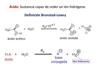 Ácido: Sustancia capaz de ceder un ión hidrógeno
Definición Bronsted-Lowry
Ión hidronio
 